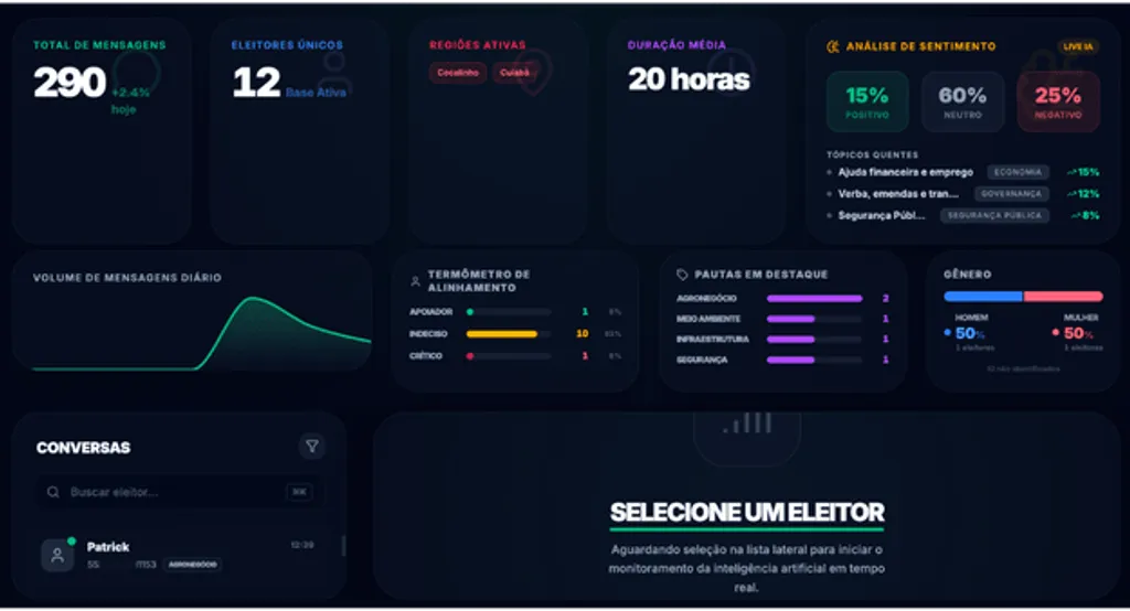 Dashboard PoliticAI — Interface de monitoramento de campanhas eleitorais com IA em Mato Grosso